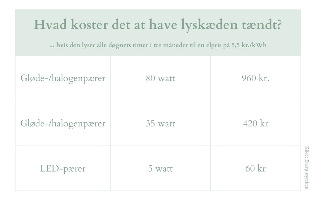 Diagram med elpriser ved lyskæder