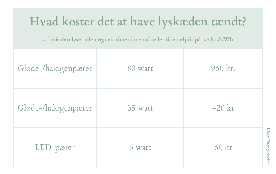 Diagram med elpriser ved lyskæder