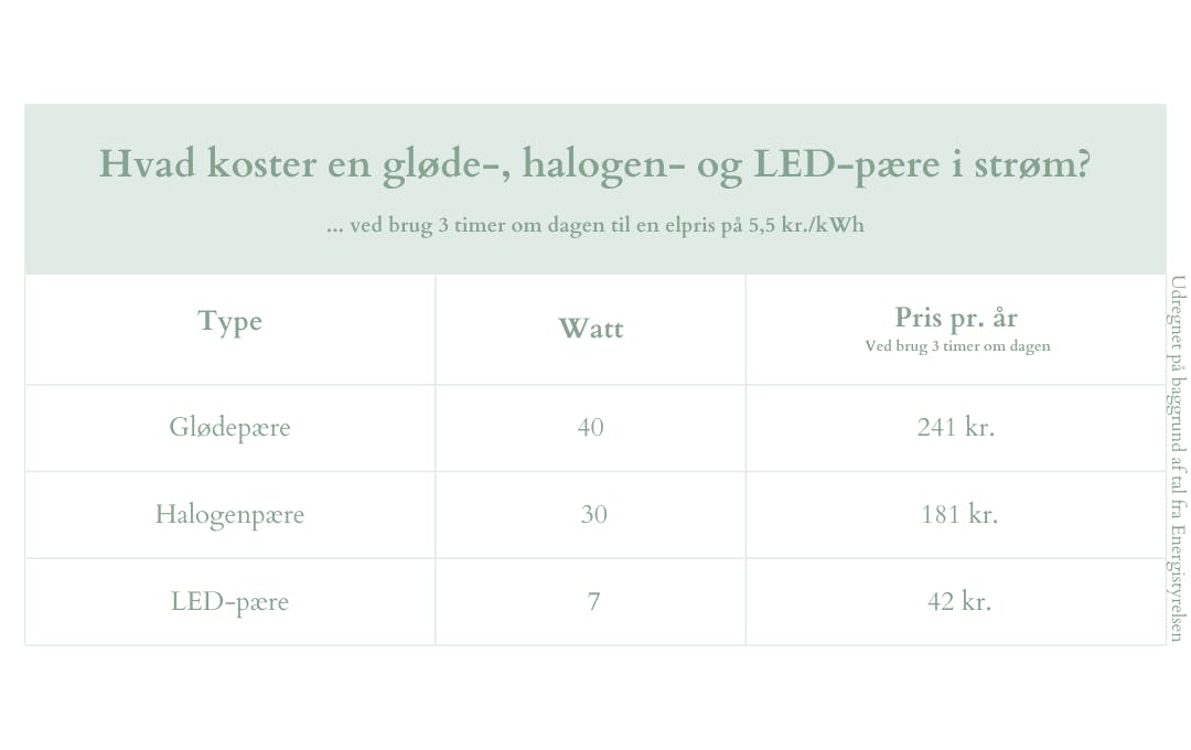 Diagram over lyskildepriser