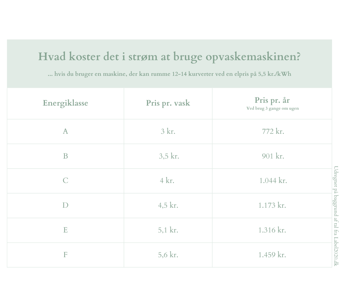 Diagram over priser på strøm ved en opvaskemaskine