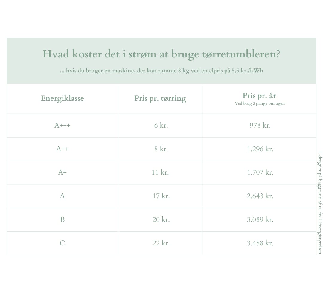 Diagram over priser på strøm ved en tørretumbler