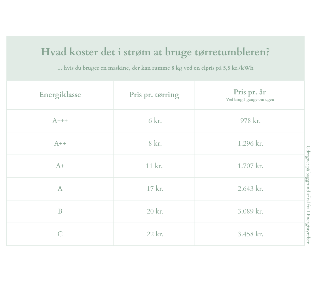 Diagram over priser på strøm ved en tørretumbler